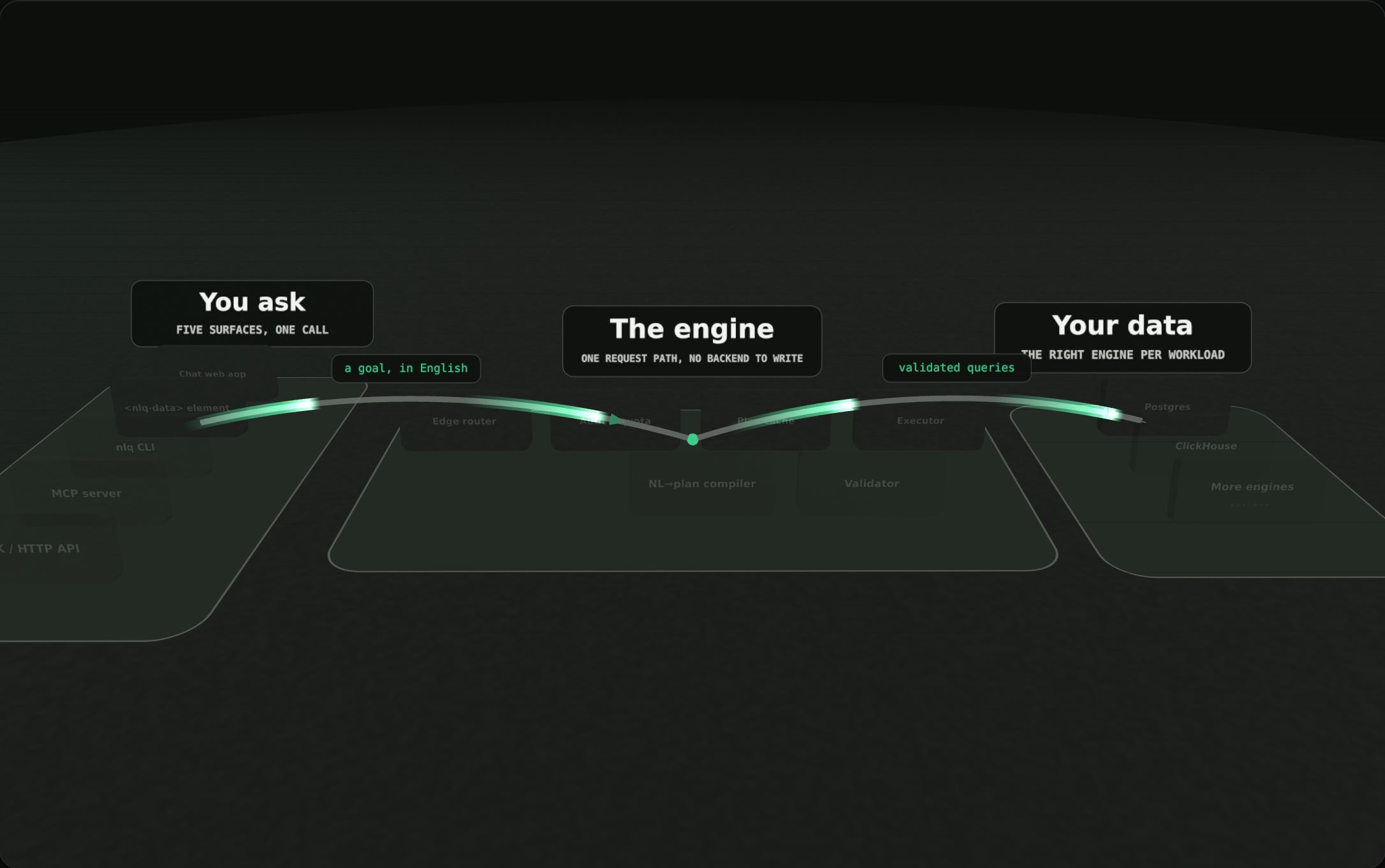 A 3D map of the nlqdb engine: three lit zones — you ask, the engine, your data — connected by flowing jade request paths.